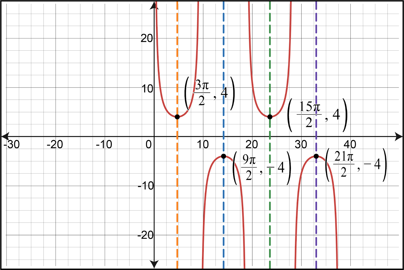 Graph of the cosecant function with vertical asymptotes and labeled points.