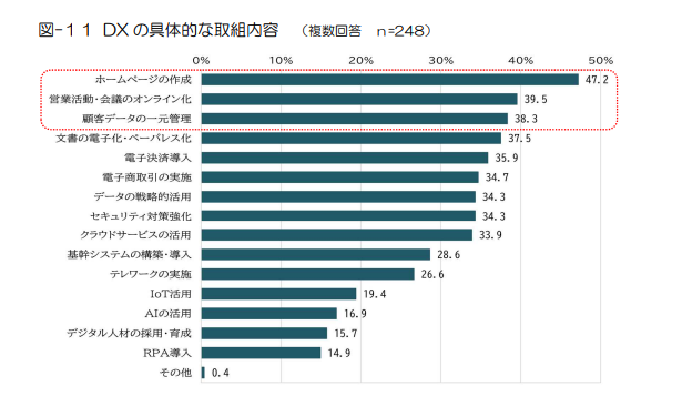 DXの具体的な取組内容