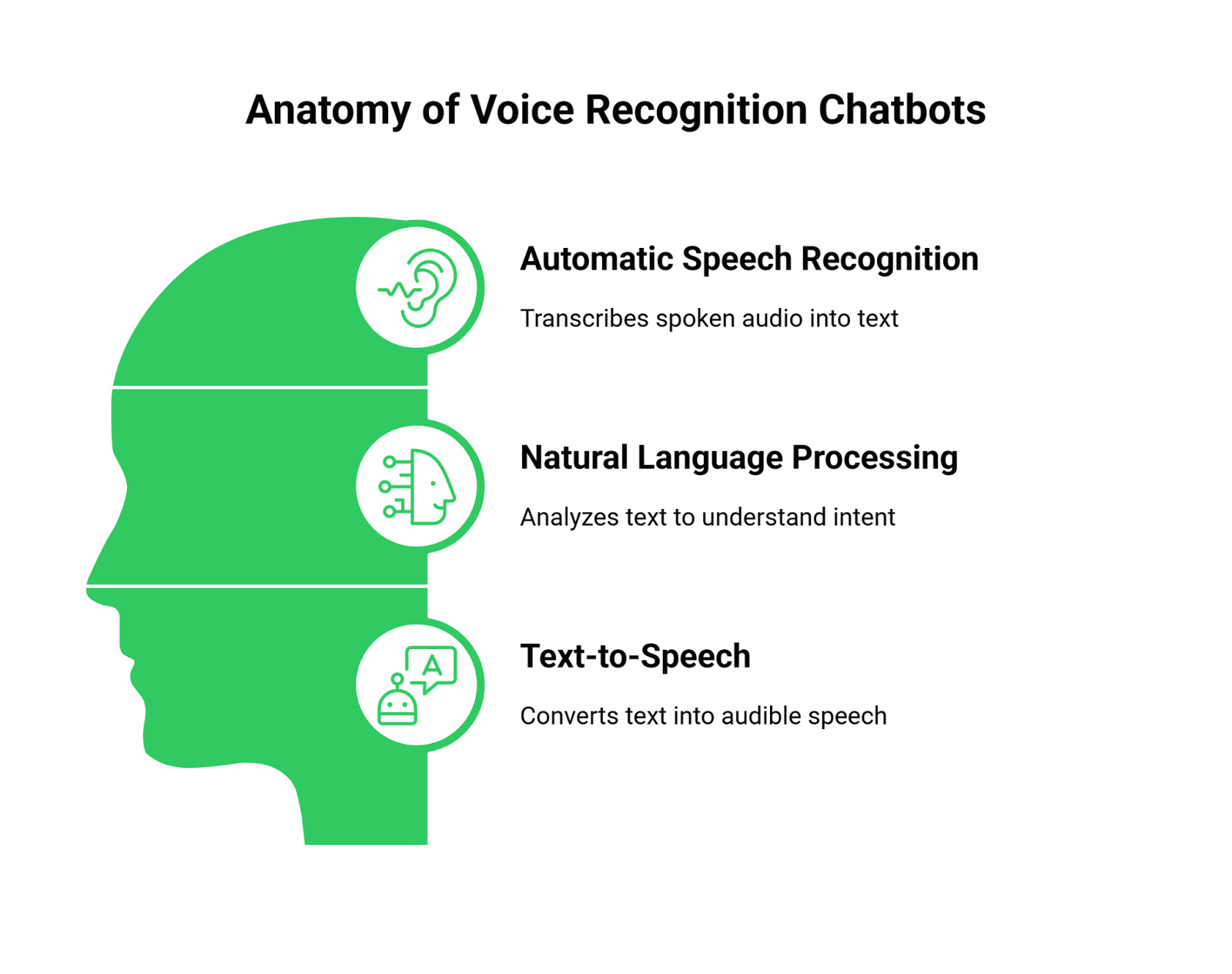 How Conversation is carried out in a Chatbot