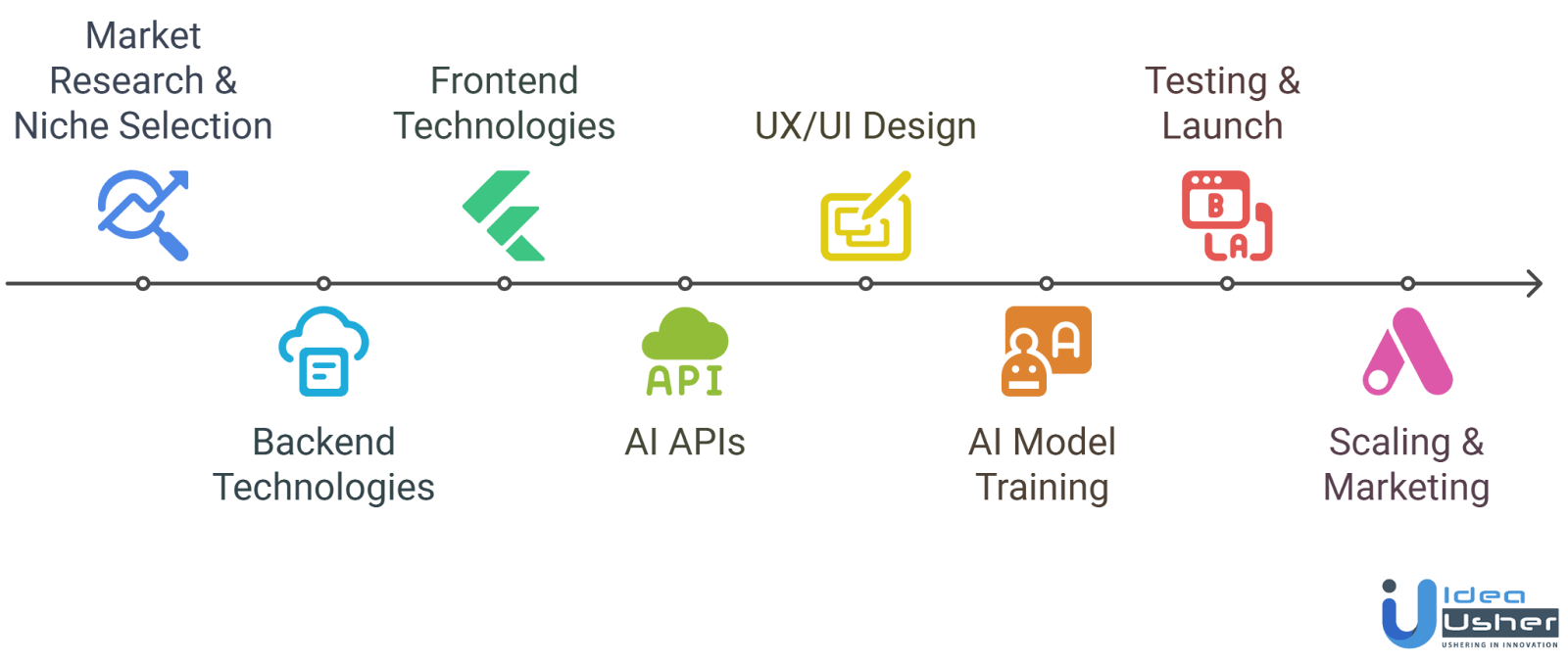 AI-Enhanced Dating App development