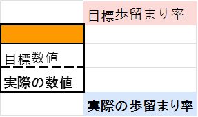 枠内に目標数値と実際の数値を記載し、赤枠に「目標歩留まり率」、青枠に「実際の歩留まり率」を示したKPI管理シート