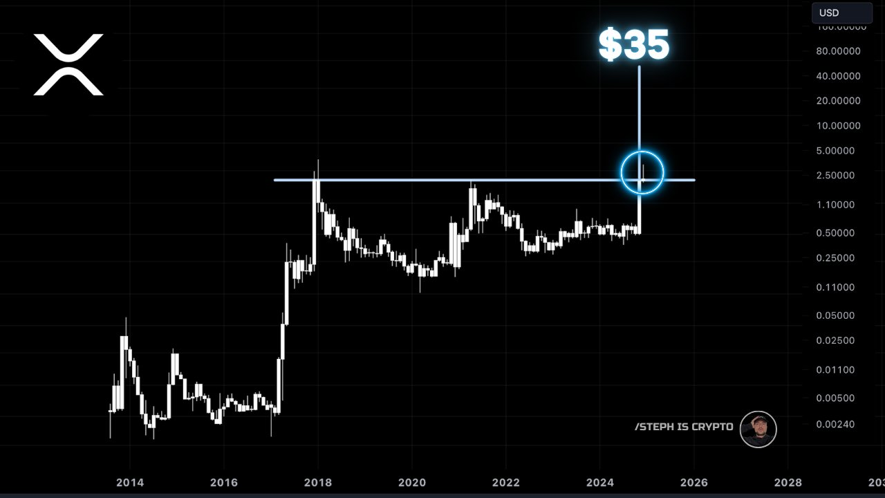 Double bottom breakout na měsíčním grafu