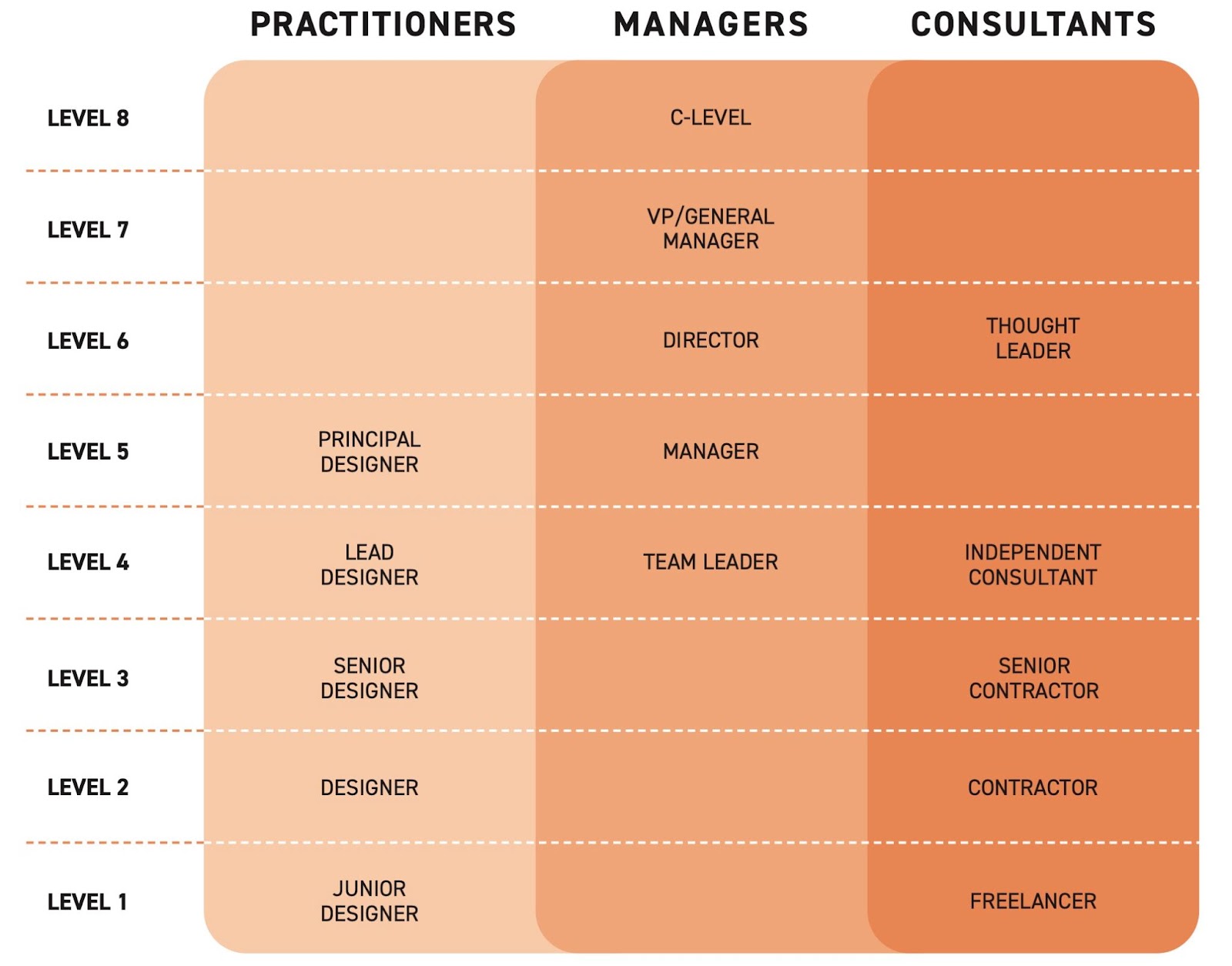 Diagram of Levels 1-8 across Practitioners, Managers and Consultants in Design