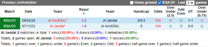 Lịch sử đối đầu Al Jandal vs Al Ain