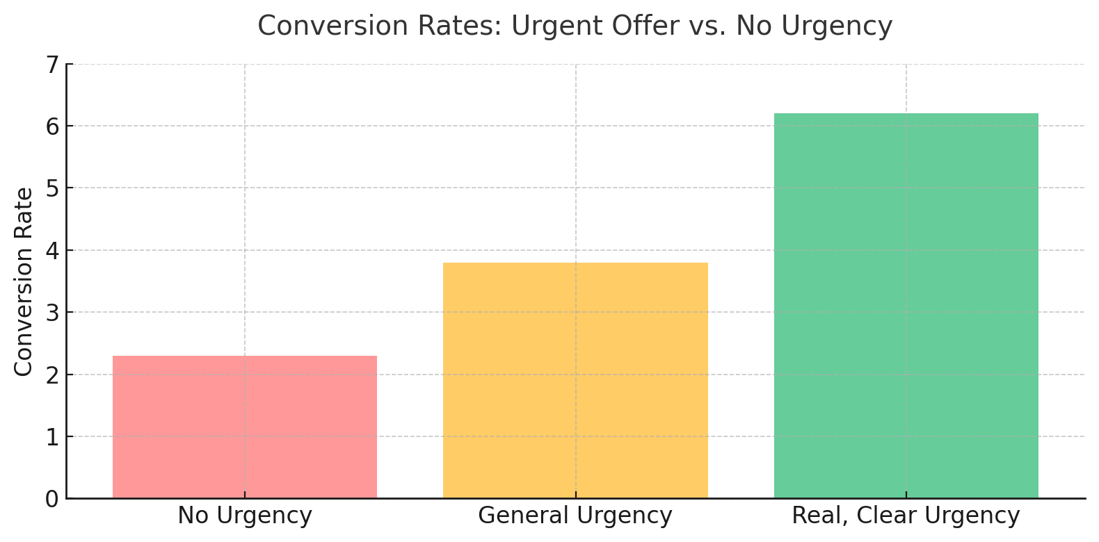 Horizontal bar graph comparing conversion rates for No Urgency, General Urgency, and Real, Clear Urgency
