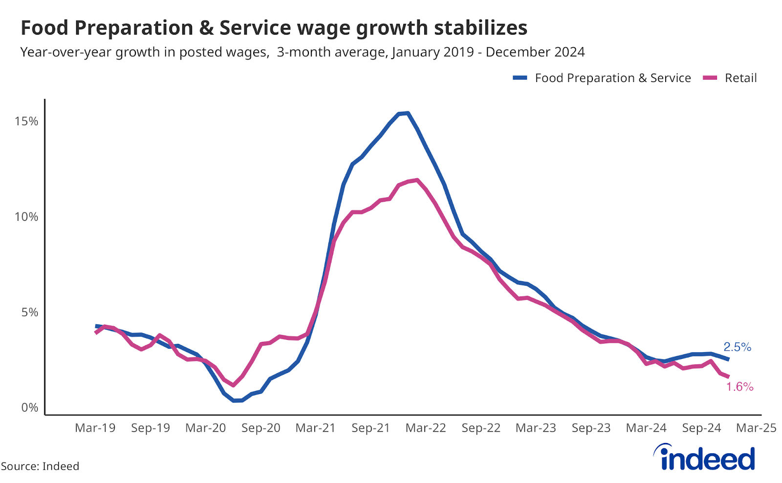 Line graph titled “Retail and Food Preparation & Service wage growth stabilizes." The vertical axis ranges from 0 to 15%, and the horizontal axis shows dates. Different colored lines represent wage growth for Food Preparation and service and Retail. As of December 2024, Food Preparation & Service stood at 2.5% growth, while Retail was at 1.6%.