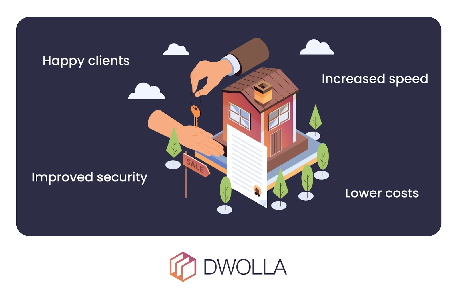 image showing that dwolla's solution creates happy clients, improved security, increased payment speeds, and lower payments costs.