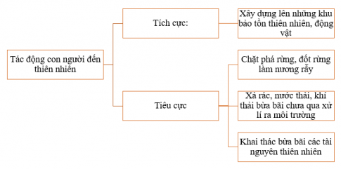 BÀI 23: CON NGƯỜI VÀ THIÊN NHIÊNI. Ảnh hưởng của thiên nhiên đến sinh hoạt và sản xuấtCâu 1: Dựa vào thông tin trong bài và hình 23.1, em hãy tìm những ví dụ thể hiện vai trò của thiên nhiên đối với hoạt động sản xuất và đời sống con ngườiGiải nhanh:Những tác động của thiên nhiên đối với sản xuất và đời sống của con người:- Thiên nhiên là một nơi cung cấp các nguồn tài nguyên để phục vụ cho cuộc sống và sản xuất sinh hoạt của con người. Con người hít thở không khí từ tự nhiên, uống nước từ tự nhiên, khai thác các loại khoáng sản, lâm sản, thổ sản, hải sản… để phục vụ cho nhu cầu trong đời sống, sản xuất của mình.- Thiên nhiên còn cho con người nhiều nguồn tài nguyên: Kim loại, mỏ quặng các loại, than đá, khí đốt, gỗ rừng, gió, sức nước, sợi vải, cây trái … để đưa vào sản xuất chế biến phục vụ đời sống con người và phát triển xã hội.- Chứa đựng rác thải: Rác thải sinh hoạt, rác công nghiệp, y tế, … đổ ra môi trường hàng ngày- Cung cấp, lưu trữ thông tin: Lưu trữ và cung cấp cho con người sự đa dạng các nguồn gien, các loài động thực vật, các hệ sinh thái tự nhiên và nhân tạo, các vẻ đẹp và cảnh quan có giá trị thẩm mỹ, tôn giáo và văn hoá khác.- Chống các tác nhân gây hại: nhờ có tầng ozon, con người tránh được các tác động từ vũ trụ như: tia cực tím, lực hútII. Tác động của con người đến thiên nhiênCâu 2: Dựa vào thông tin trong bài, hình 23.2 và hình 23.3, em hãy nêu những tác động tích cực và tiêu cực của con người đến thiên nhiên Giải nhanh:Tác động của con người đến thiên nhiên:TÍCH CỰCTIÊU CỰC+ Xây dựng lên những khu bảo tồn, trồng cây xanh+ Xả rác thải bừa bãi chưa qua xử lí ra sông hồ+ Xả khí thải độc hại từ các nhà máy ra bầu trời làm ô nhiễm không khí+ Khai thác, chặt phá rừng, đốt lửa gây cháy rừng+ Ngoài ra còn có như: Các loại khoáng sản sắt, thép, nhôm, cacbon, silic, kẽm và đồng,... bị con người khai thác quá mức=> thiên nhiên ngày càng cạn kiệt.III. Khai thác và sử dụng tài nguyên thông minhCâu 3: Dựa vào hình 23.4, hình 23.5 và thông tin trong bài, em hãy kể tên các loại tài nguyên nhiên nhiên được con người khai thácGiải nhanh:Các loại tài nguyên nhiên nhiên được con người khai thác như: than đá, dầu khí, năng lượng mặt trời, kha thác tham quan, du lịch ở những nơi thiên nhiên đẹp, thủy năng, gió, sắt, thép, nhôm, cacbon, silic, kẽm và đồngB. Hướng dẫn Giải nhanh: câu hỏi luyện tập- vận dụngI. Luyện tậpCâu 1:  Em hãy tìm những ví dụ thể hiện các tác động của thiên nhiên lên hoạt động sản xuất và sinh hoạt của con ngườiGiải nhanh:Ví dụ thể hiện các tác động của thiên nhiên lên hoạt động sản xuất và sinh hoạt của con người:- Con người hít thở không khí từ tự nhiên, uống nước từ tự nhiên, khai thác các loại khoáng sản, lâm sản, thổ sản, hải sản… để phục vụ cho nhu cầu trong đời sống, sản xuất của mình- Là nơi cung cấp kim loại, mỏ quặng các loại, than đá, khí đốt, gỗ rừng, gió, sức nước, sợi vải, cây trái … để đưa vào sản xuất chế biến phục vụ đời sống con người và phát triển xã hội.- Là nơi chứa đựng rác thải của con người: Rác thải sinh hoạt, rác công nghiệp, y tế, … đổ ra môi trường hàng ngày- Thiên nhiên có tầng ozon, con người tránh được các tác động từ vũ trụ như: tia cực tím, lực hútCâu 2: Vẽ sơ đồ thể hiện những tác động tích cực và tiêu cực của con người đến thiên nhiênGiải nhanh:Sơ đồ thể hiện những tác động tích cực và tiêu cực của con người đến thiên nhiênII. Vận dụng