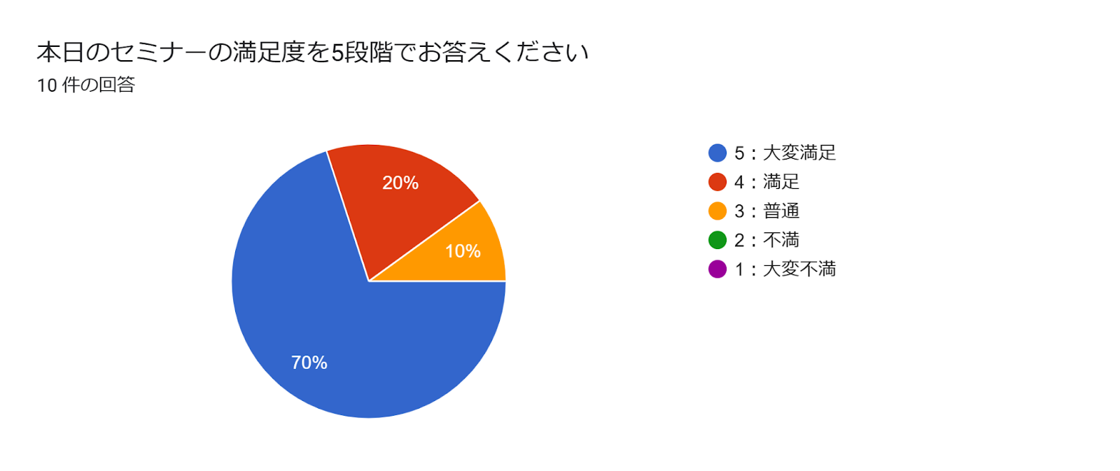 フォームの回答のグラフ。質問のタイトル: 本日のセミナーの満足度を5段階でお答えください。回答数: 10 件の回答。