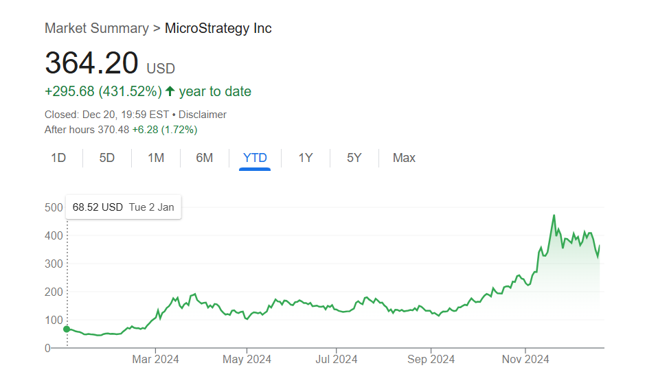 giá cổ phiếu microstrategy tăng