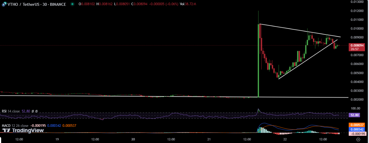 VTHO Price Analysis