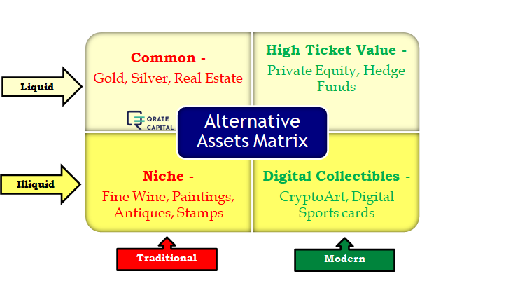 Alternative Asset Matrix, Digital Collectibles, NFTs.