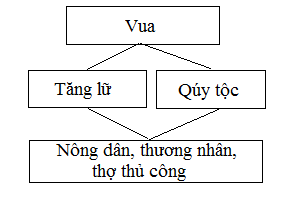 BÀI 19. VƯƠNG QUỐC PHÙ NAM1. Sự ra đời, phát triển và suy vongCâu 1: Đọc thông tin tư liệu kết hợp quan sát lược đồ hình 10.2 (trang 50) hãy xác định phạm vi lãnh thổ của Vương quốc Phù Nam từ thế kỉ III đến thế kỉ V.Giải nhanh:- Từ thế kỉ III đến thế kỉ V, Phù Nam phát triển mạnh mẽ trong khu vực Đông Nam Á => Đến thế kỉ VI, Phù Nam suy yếu và bị thôn tính.2. Hoạt động kinh tế và tổ chức xã hộiCâu 1: Đọc thông tin và kết hợp quan sát các hình 19.2, 19,3, hãy nêu các hoạt động kinh tế và vẽ sơ đồ tổ chức xã hội của Phù Nam. Hình 19.2 gợi cho em suy nghĩ gì về sự phát triển kinh tế Phù Nam?Giải nhanh:Hoạt động kinh tế của Phù Nam:- Sản xuất nông nghiệp làm chính, kết hợp đánh bắt thủy - hải sản, chế tác kim loại, thủ công và trao đổi buôn bán.- Ngoại thương đường biển rất phát triển.Sơ đồ tổ chức xã hội Phù Nam:Hình 19.2 gợi em liên tưởng tới một đất nước Phù Nam có nền kinh tế hưng thịnh. 3. Một số thành tựu văn hóaCâu 1: Quan sát các hình từ 19.3 đến 19.7 và đọc thông tin, hãy kể tên một số thành tựu văn hóa của cư dân Phù Nam.Giải nhanh:Một số thành tựu văn hóa của cư dân Phù Nam là:Lĩnh vựcThành tựuVề tín ngưỡngCư dân phù Nam tín ngưỡng đa thần và sớm tiếp nhận các tôn giáo từ bên ngoài như Hin-đu giáo, Phật giáo.Về kiến trúc, điêu khắcKhắc tượng, thần từ đá và gỗ rất phát triển, có phong cách riêngVề trang sứcLàm đồ trang sức với nhiều vật liệu như vàng, đá quý...LUYỆN TẬPCâu 1: Lập bảng tóm tắt những nét chính về sự ra đời, phát triển, suy vong; phạm vi lãnh thổ; sinh hoạt kinh tế và tổ chức xã hội của Vương quốc Phù Nam.Giải nhanh: Nội dung chínhRa đời và phát triển, suy vong- Khoảng thế kỉ I, Vương quốc cổ phù Nam ra đời.- Từ thế kỉ III đến thế kỉ V, Phù Nam phát triển mạnh mẽ trong khu vực Đông Nam Á => Đến thế kỉ VI, Phù Nam suy yếu và bị người Khơ-me thôn tính.Phạm vi lãnh thổ- Hạ lưu sống Mê Công, thuộc Nam Bộ, Việt Nam ngày nay.Sinh hoạt kinh tế- Sản xuất nông nghiệp làm chính, kết hợp đánh bắt thủy - hải sản, chế tác kim loại, thủ công và trao đổi buôn bán.- Ngoại thương đường biển rất phát triển.Tổ chức xã hội- Đứng đầu là vua Phù Nam- Xã hội gồm các lực lượng: tăng lữ, quý tộc, nông dân, thương nhân, thợ thủ công.Câu 2: Vẽ sơ đồ tư duy về những thành tưu văn hóa tiêu biểu của vương quốc Phù Nam.Giải nhanh:VẬN DỤNG