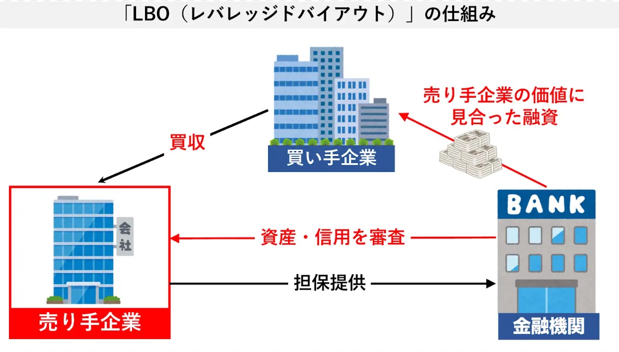 LBO（レバレッジバイアウト）の仕組み