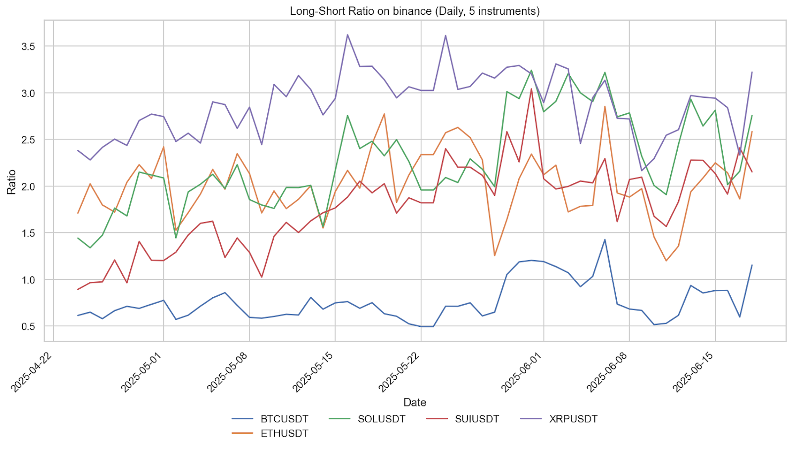 Long-Short Ratios Indicate Shifting Sentiment and Heightened Volatility