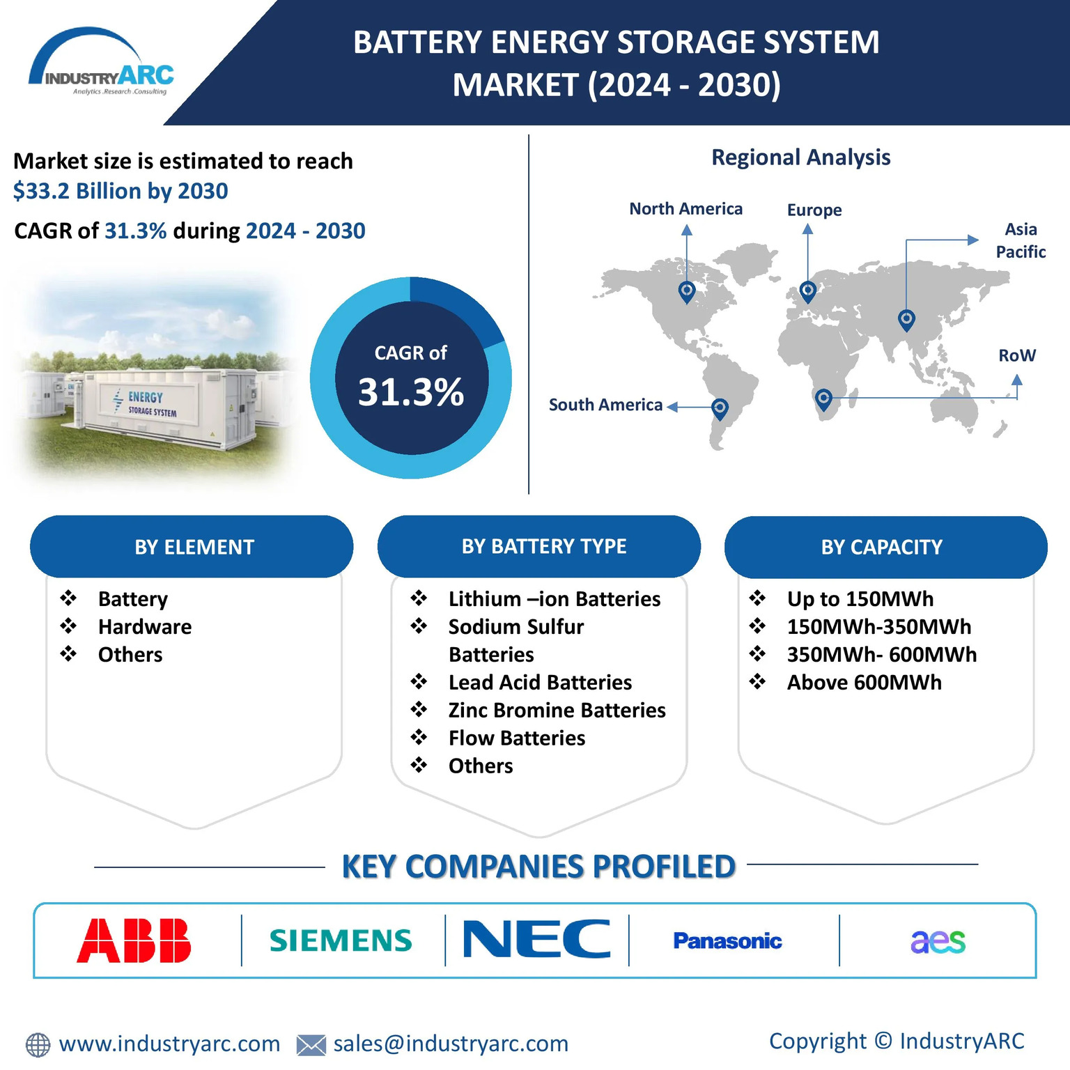 Battery Energy Storage System Market