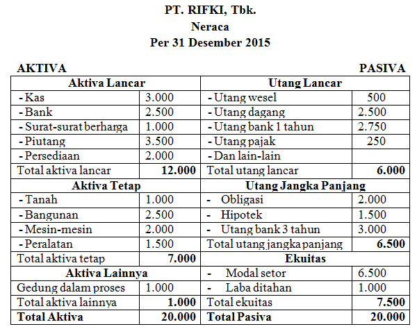 Contoh laporan neraca