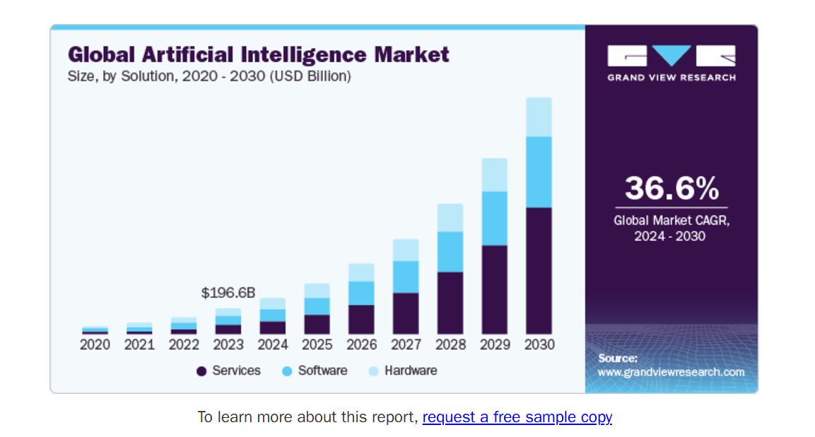 Artificial Intelligence Market