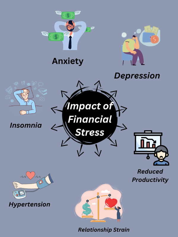 Infographic showing impacts of financial stress: anxiety, depression, insomnia, hypertension, reduced productivity, relationship strain.