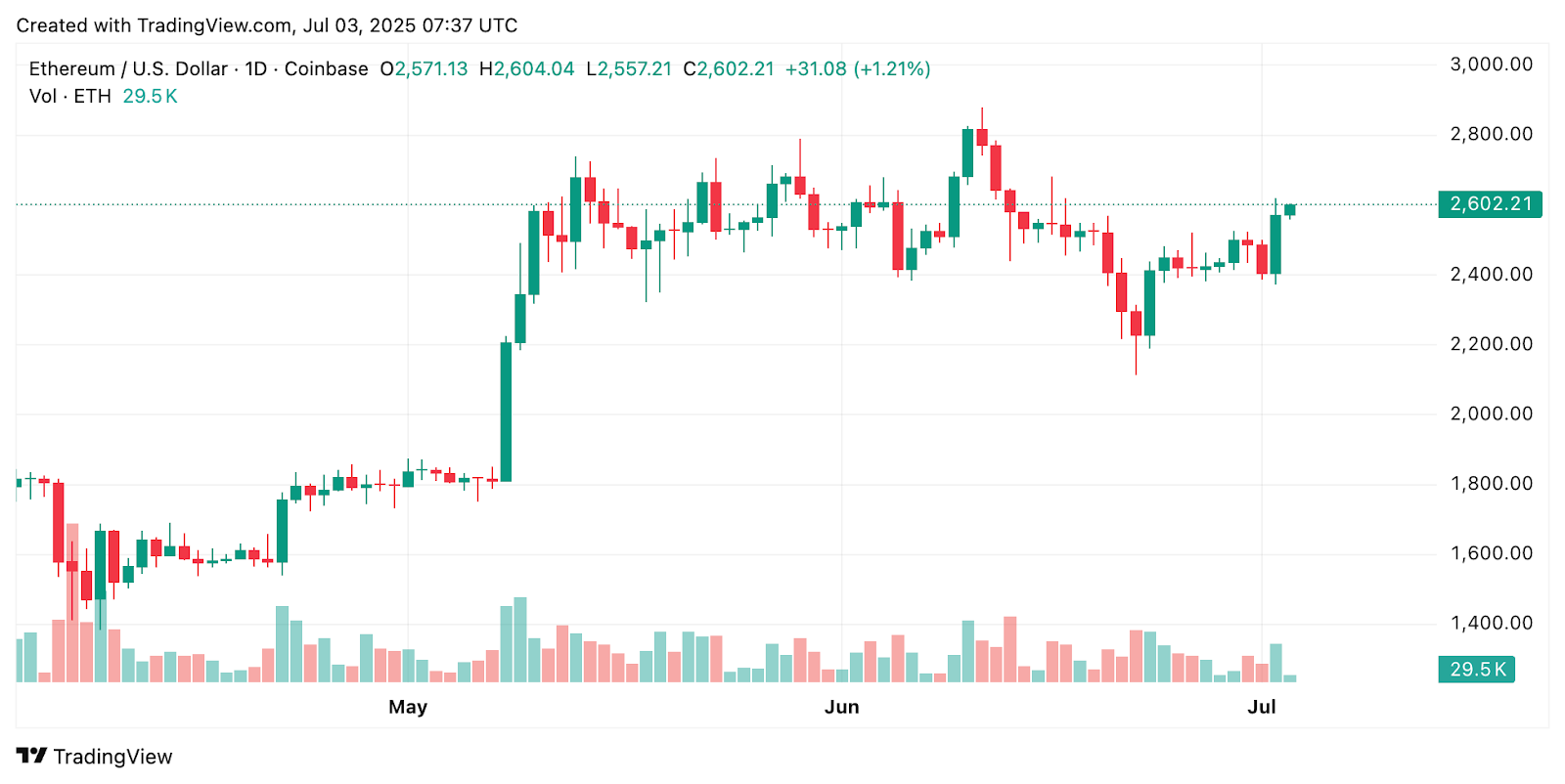 Bitcoin ETFs Explode with $408M Inflows While Ethereum ETFs Struggle with $1.8M Outflows