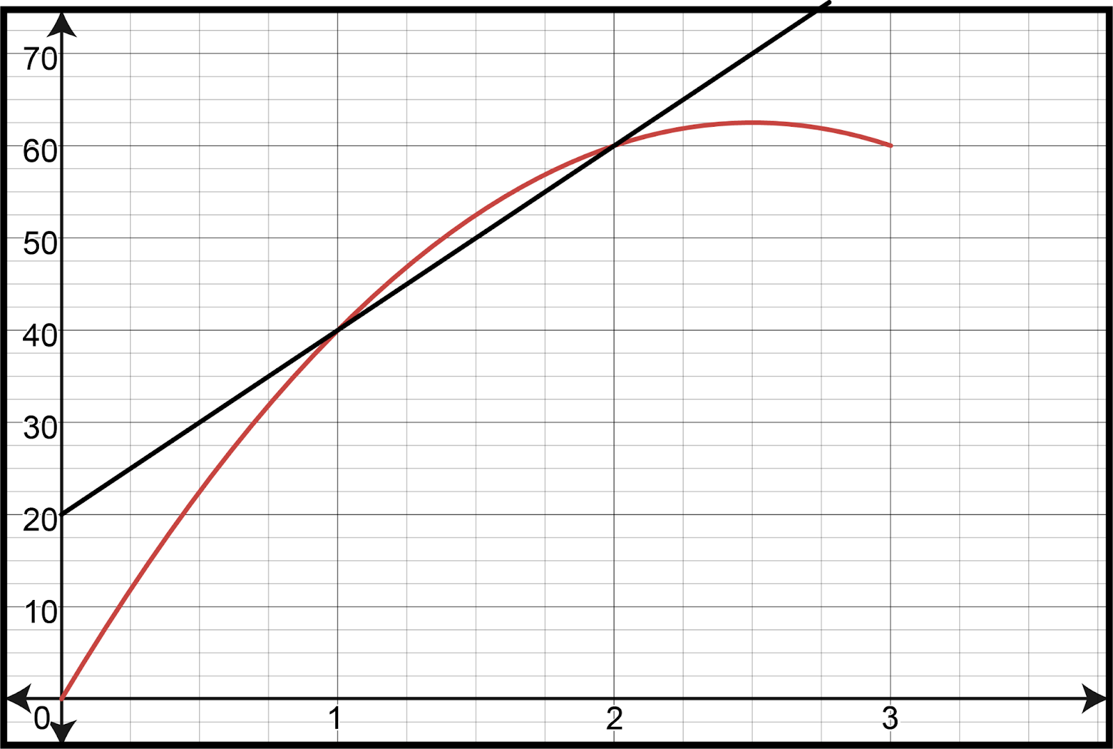 Graph depicting height of a ball over time with a secant line illustrating average rate of change.