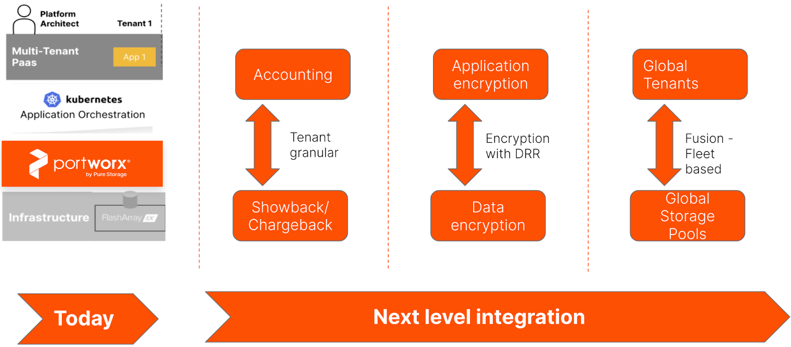 FlashArray Secure Multi Tenancy