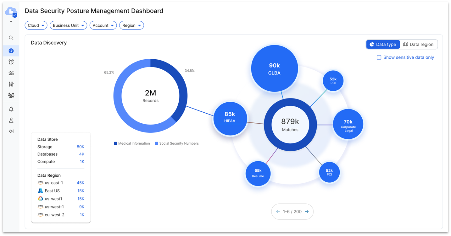 Data Security Posture Management dashboard