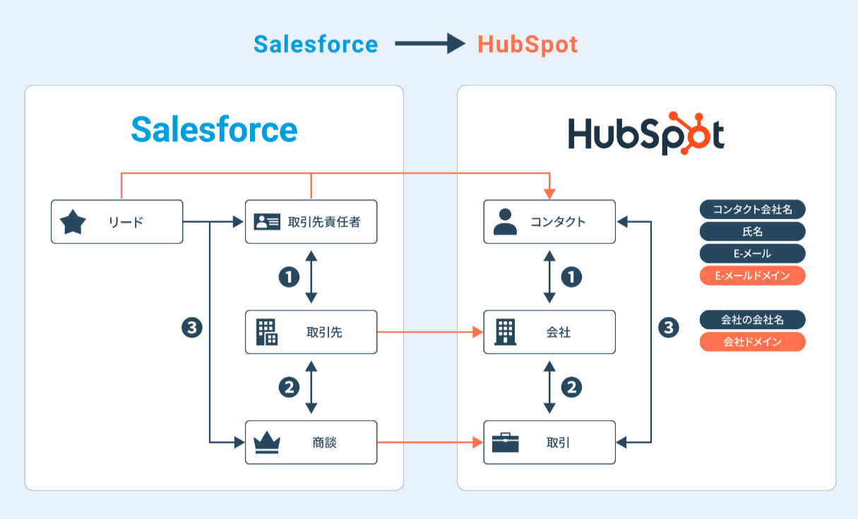 SalesforceとHubSpot オブジェクトの違い