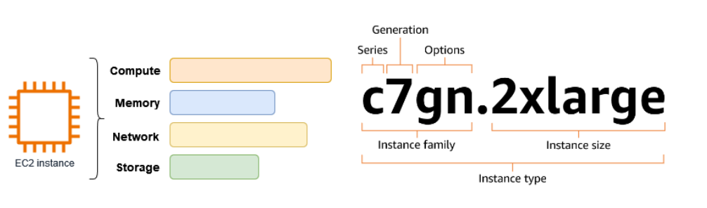 Imagem ilustrativa do funcionamento do AWS EC2.