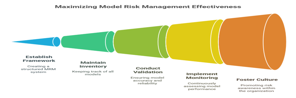 best practices for effective model risk management