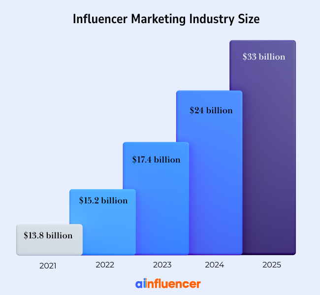 Influencer marketing size