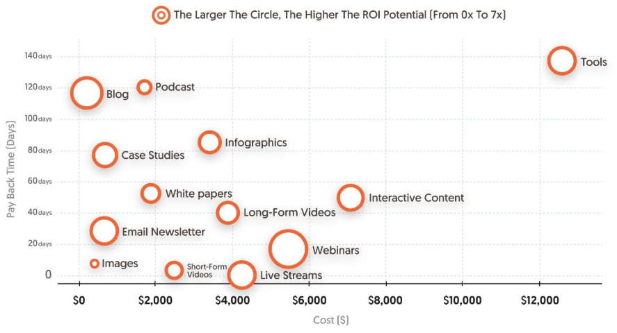 A graph demonstrating the return-on-investment potential of various styles of content marketing.