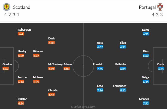 Đội hình dự kiến Scotland vs Bồ Đào Nha