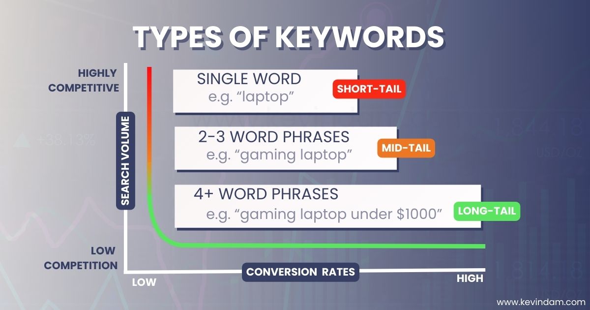 types of seo keywords: short-tail, mid-tail, long-tail, and LSI