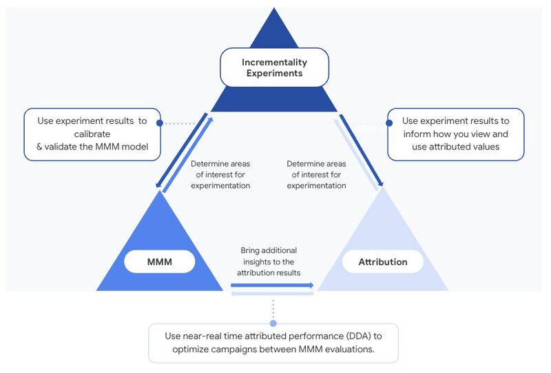 Google demonstrated how MMM, Incrementality Experiments, and Attribution work together. 