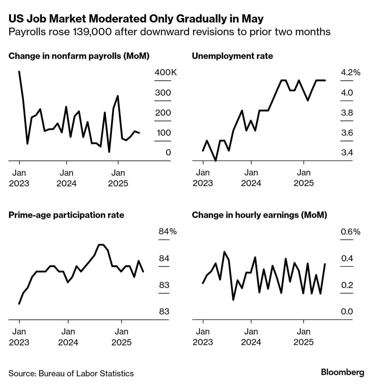 US job data (Source: Bureau of Labor Statistics)