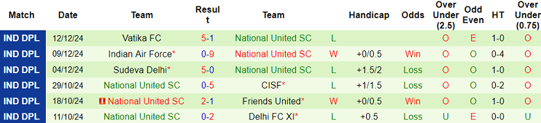 Thống Kê Các Trận Gần Nhất Của National United