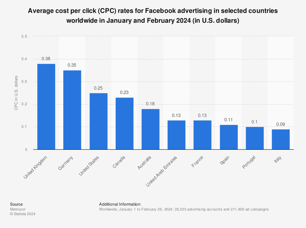 Average CPC rates for Facebook advertising in selected countries