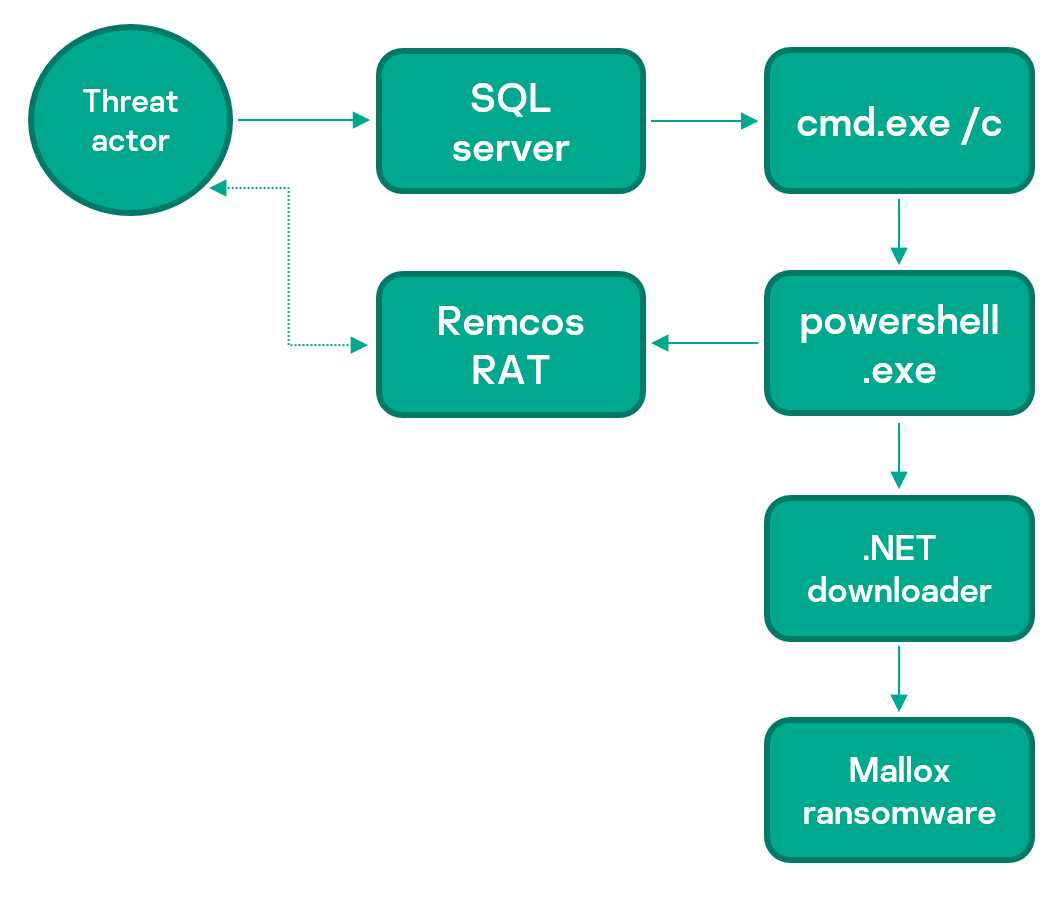 Typical Mallox attack pattern (Source - Securelist)