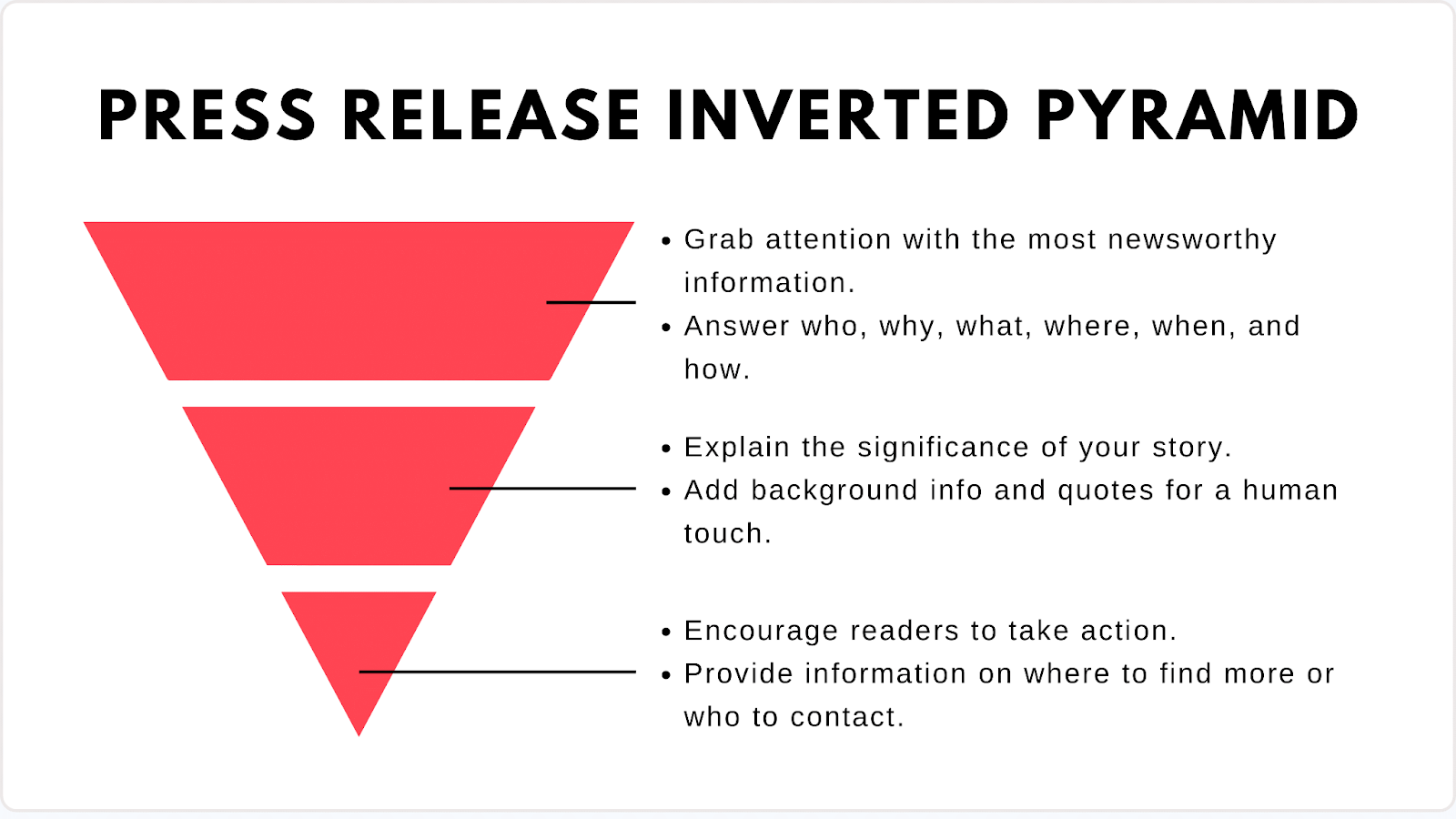 Press Release Inverted Pyramid diagram illustrating the structure of a press release.