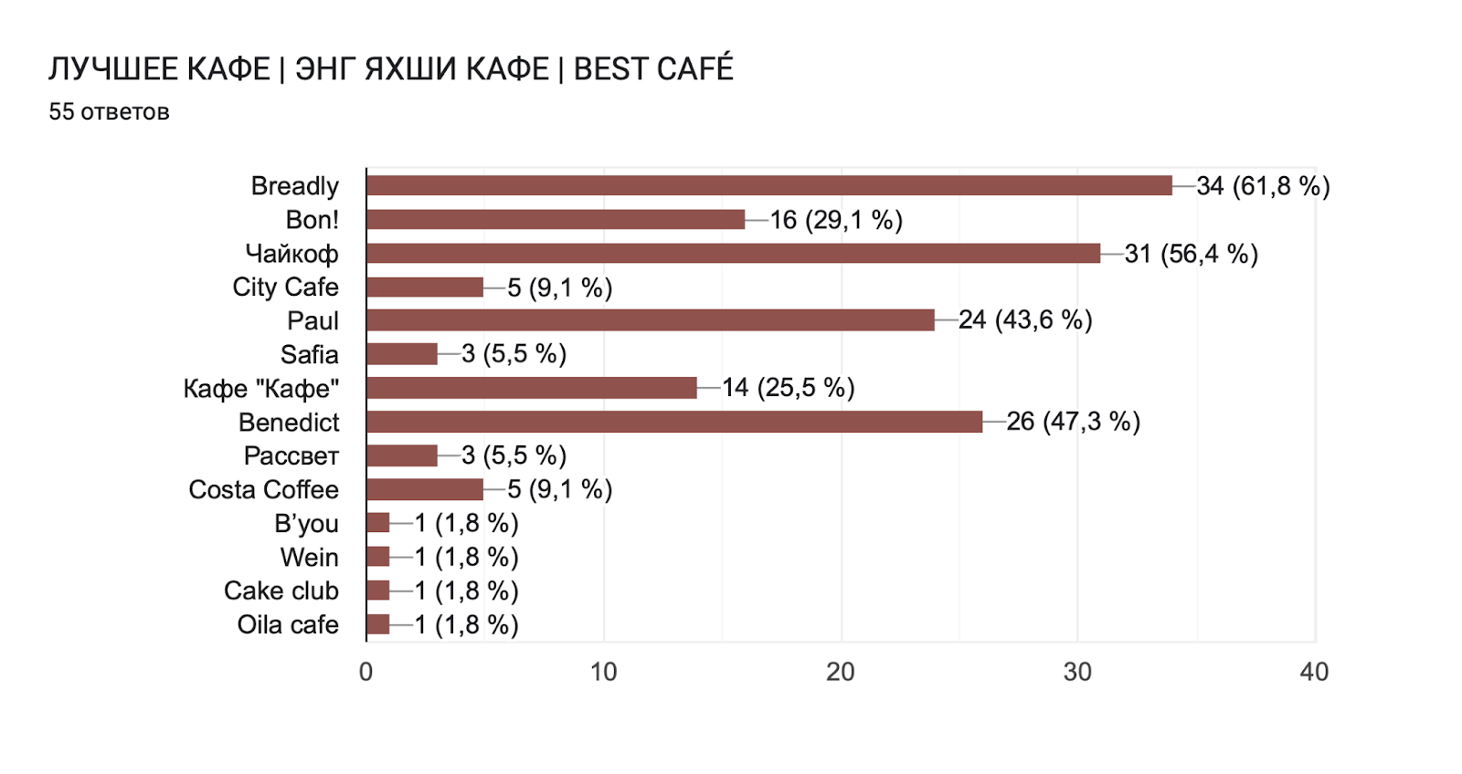 Диаграмма ответов в Формах. Вопрос: ЛУЧШЕЕ КАФЕ | ЭНГ ЯХШИ КАФЕ | BEST CAFÉ. Количество ответов: 55 ответов.