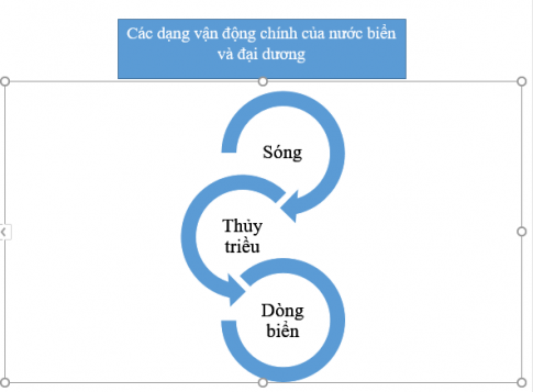 BÀI 18: BIỂN VÀ ĐẠI DƯƠNGI. Các đại dương trên trái đấtCâu 1: Dựa vào hình 18.2, em hãy:- Kể tên các đại dương trên thế giới- Xác định các châu lục tiếp giáp với từng đại dươngGiải nhanh:- Các đại dương trên thế giới: Thái Bình Dương, Đại Tây Dương, Bắc Băng Dương, Ấn Độ Dương- Xác định các châu lục tiếp giáp với từng đại dươngTIẾP GIÁPCHÂU LỤCThái Bình DươngBắc Mỹ, Lục địa Nam Mĩ, Lục địa Ôxtraylia, lục địa Á-Âu, Lục địa Nam CựcĐại Tây DươngLục địa Bắc Mỹ, Nam Mĩ, Nam Cực,  Lục địa Phi, Á-ÂuBắc Băng Dươnglục địa Bắc Mỹ, Lục địa Á-ÂuẤn Độ DươngLục địa Phi,  Lục địa Á-Âu, Lục địa ÔxtrayliaII. Nhiệt độ, độ muối của biển và đại dươngCâu 2: Đọc thông tin trong bài và quan sát hình 18.2, em hãy:- Cho biết sự khác biệt về nhiệt độ và độ muối giữa vùng nhiệt đới và vùng biển ôn đới- Giải thích tại sao có sự khác biệt như vậy?Giải nhanh:Sự khác biệt về nhiệt độ và độ muối giữa vùng nhiệt đới và vùng biển ôn đới:- Độ muối biển ở vùng biển nhiệt đới cao nhất và cao hơn độ muối ở vùng biển ôn đới - Nhiệt độ trung bình ở vùng biển nhiệt đới rơi vào khoảng 27,3 độ C, cao nhiệt độ trung bình ở vùng biển ôn đới khoảng 15 độ C đến dưới 5 độ C=> Sự khác biệt là do nguồn nước sông chảy vào và độ bốc hơi của nước trên biển và đại dương khác nhau nên độ muối có xu hướng giảm dần theo vĩ độ từ thấp đến caoIII. Sự vận động của nước biển và đại dương1. SóngCâu 3: Dựa vào thông tin trong bài và hình 18.2, em hãy trình bày khái niệm sông biển và sóng thần. Cho biết nguyên nhân hình thành hai loại sóng nàyGiải nhanh:- Sông biển là sự dao động của các phân tử nước do gió- Sóng thần là loại sóng  cao vài chục mét, gây nhiều tác hại nghiêm trọng do động đất hoặc núi lửa hoạt động ngầm dưới đáy biển mà hình thành 2. Thủy triềuCâu 4: Đọc thông tin trong bài và quan sát hình 18.3, em hãy:- Trình bày khái niệm về hiện tượng thủy triều- Cho biết thế nào là triều cường? Thế nào là triều kém?- Xác định thời điểm xảy ra triều cường và thời điểm xảy ra triều kémGiải nhanh:- Thủy triều là hiện tượng nhờ sức hút của mặt trăng và mặt trời mà nước biển có sự vận động lên xuống (nước biển dâng lên hạ xuống lấn sâu vào đất liên có lúc lại rút xuống lùi ra xa)+ Triều cường là những ngày thủy triều dao động nhiều nhất+ Triều kém là những ngày thủy triều dao động ít nhất- Thời điểm xảy ra triều cường: xảy ra khi Mặt trăng – Mặt trời và Trái Đất nằm thẳng hàng với nhau, tức là vào ngày 30-1 và 15-16 âm lịch hàng tháng.- Thời điểm xảy ra triều kém: xảy ra vào thời điểm mặt trăng và trái đất tạo một góc vuông với mặt trời.3. Dòng biểnCâu 5: Dựa vào hình 18.4 và kiến thức học em hãy kể tên các dòng biển trong các đại dương, Cho biết hướng chảy của các dòng biển nóng, dòng biển lạnhGiải nhanh:-  Các dòng biển trong các đại dương:  DÒNG BIỂN NÓNGDÒNG BIỂN LẠNHKể tênNam xích đạo, Bắc Thái Bình Dương, A-la0xca- Gơn-xto-rim, Bắc Đại Tây Dương, Ghi-ne, Guy-an, Bra-xin, Mô dăm bích, Cư-rô-si-o, Bắc xích đạo, ngược xích đạo, Đông Ô-xtray-li-a,....Tây O-xtray-li-a, Xô-ma-li, Ca-li-phooc-ri-a, Pe-ru, Ca-na-ri,....Hướng chảyChảy từ xích đạo về các hướng các cựcChuyển động từ 40 độ Bắc hoặc Nam về vùng xích đạoI. Luyện tậpCâu 1:  Em hãy lập sơ đồ thể hiện ba dạng vận động chính của nước biển và đại dươngGiải nhanh:Câu 2: Tìm mối quan hệ giữa nhiệt độ và độ muối của nước biển, đại dươngGiải nhanh:- Nhiệt độ làm ảnh hướng tới độ muối trong nước biển do nhiệt độ có tác động tới độ bốc hơi của nước biển.  - Càng lên vĩ độ cao nhiệt độ càng giảm dần, dẫn tới độ muối có xu hướng giảm dần II. Vận dụng