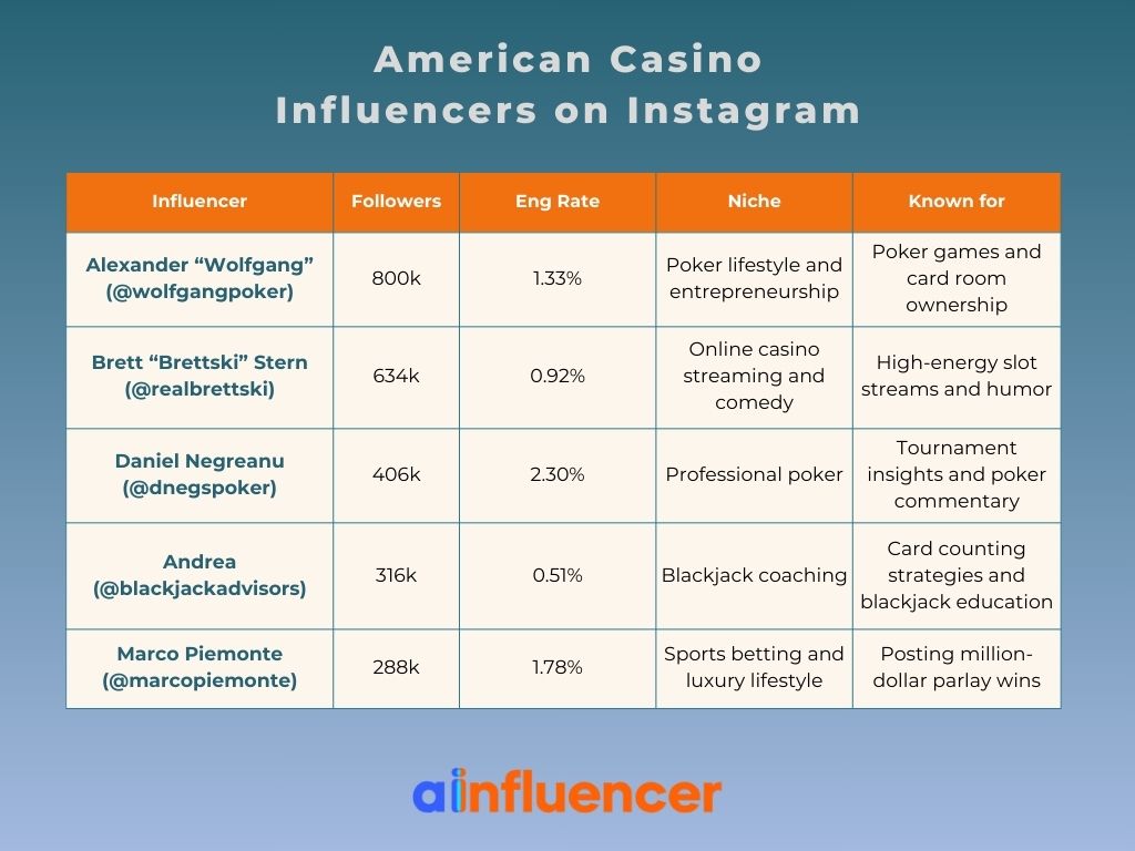American Casino Influencers on Instagram