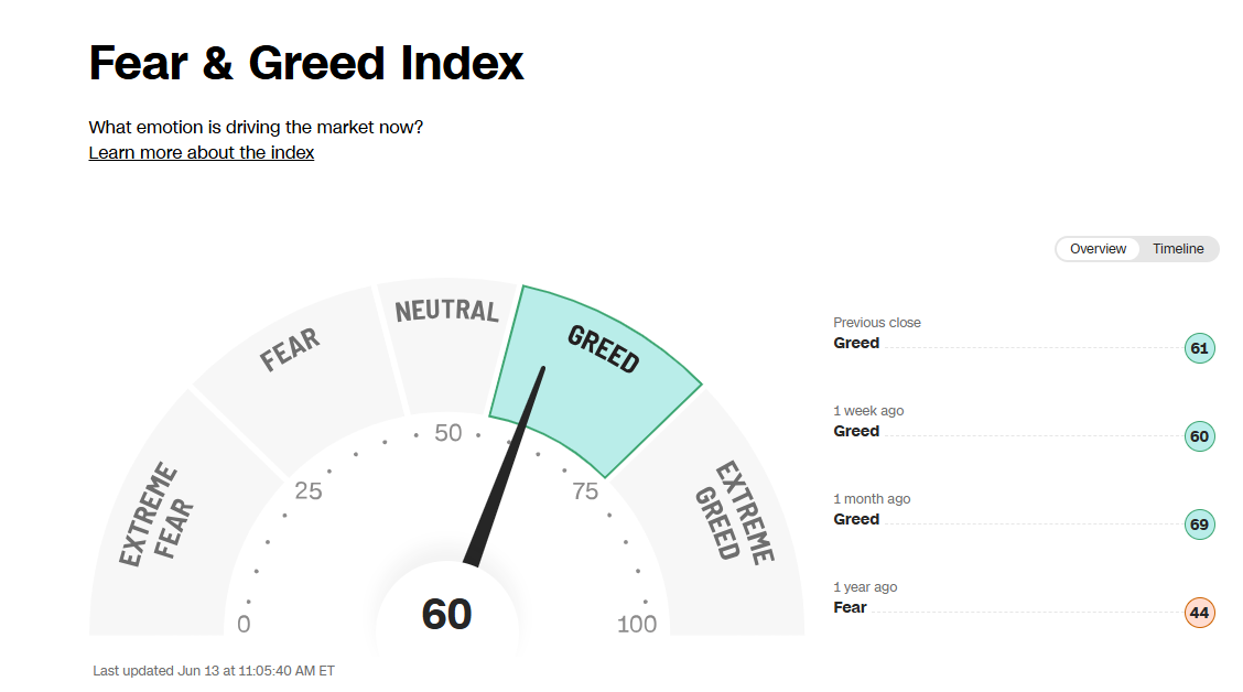 CNN Fear & Greed Index showing market sentiment from extreme fear to extreme greed