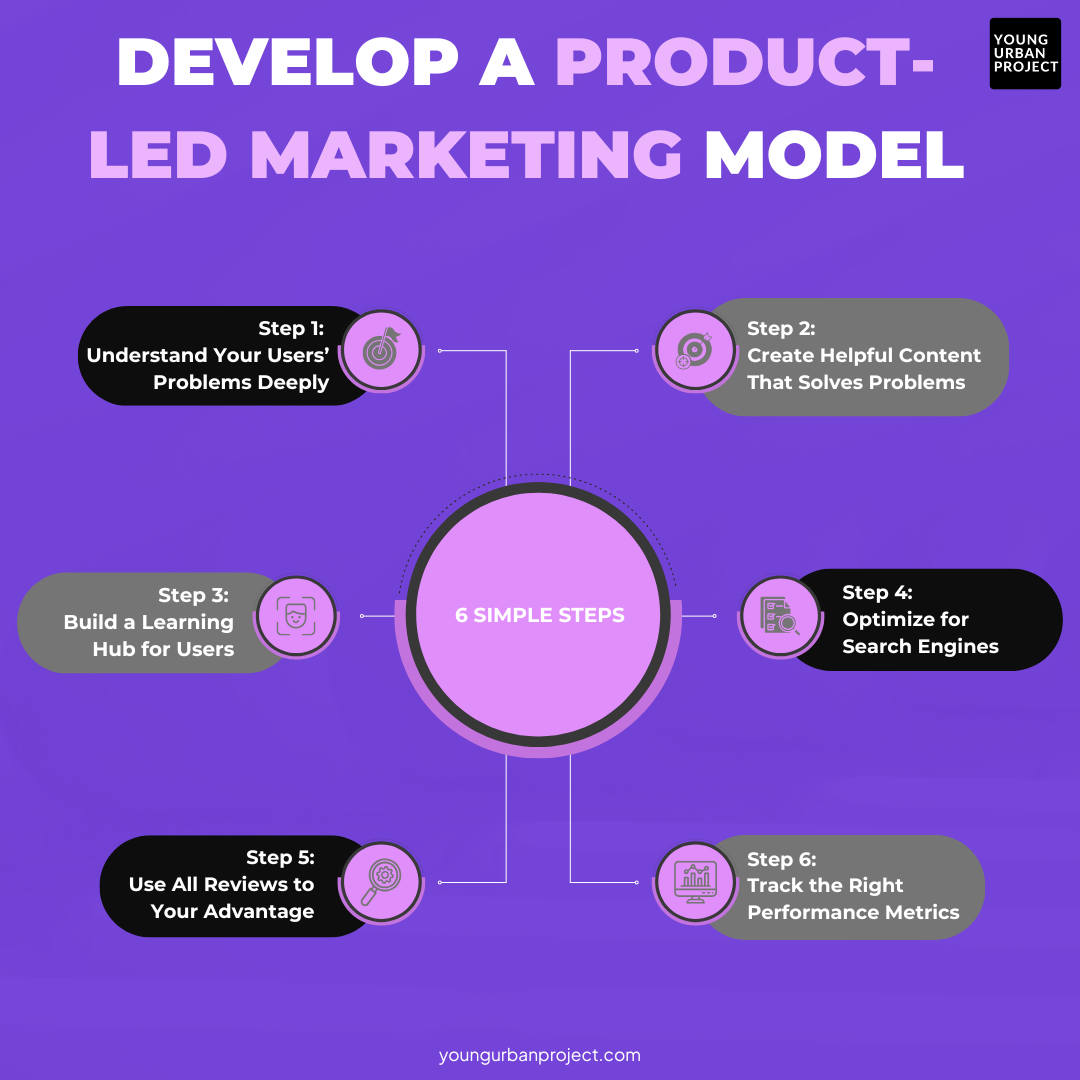 Product-Led Marketing Model