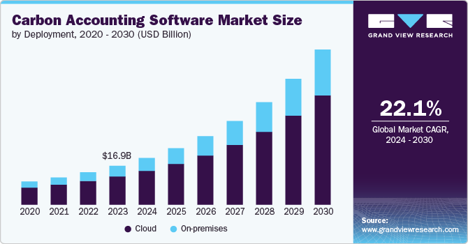 Key Market Takeaways for SaaS Solutions for Carbon Tracking