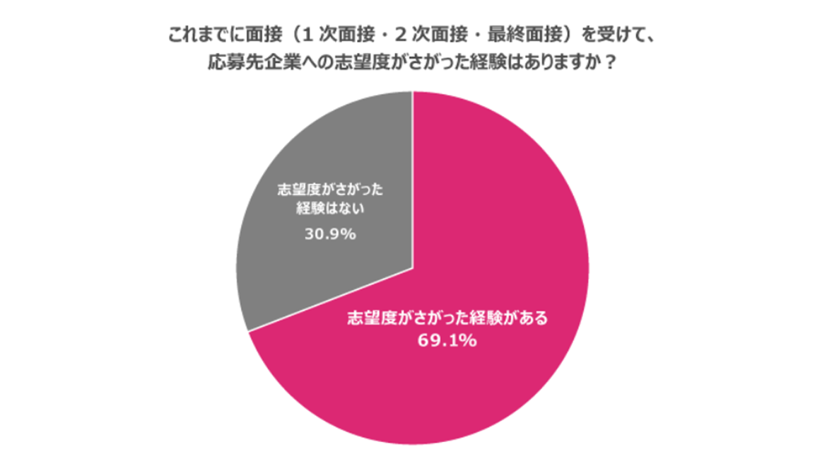 面接を受けた時点での志望度が下がった経験の有無