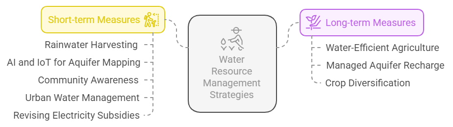 Measures for Effective Groundwater Management