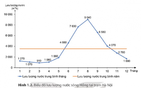 CHỦ ĐỀ CHUNG 1: VĂN MINH CHÂU THỔ SÔNG HỒNG VÀ SÔNG CỬU LONG