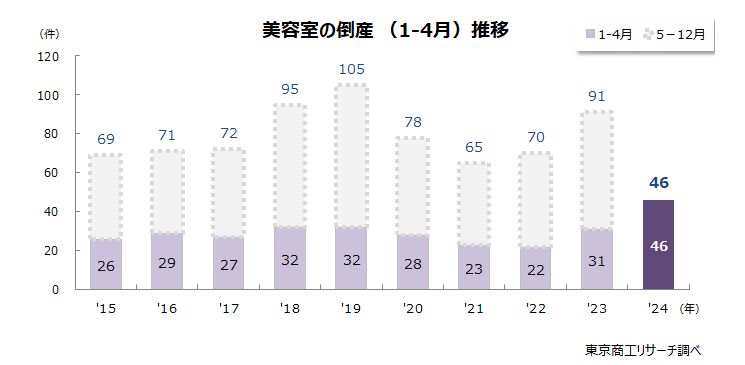 美容室の倒産（1-4月）推移